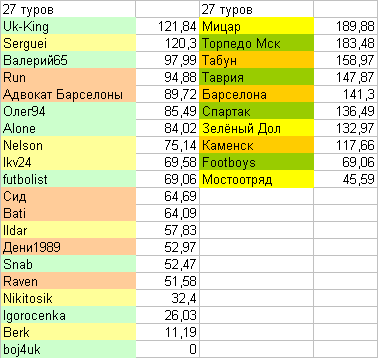 после 27 туров.png