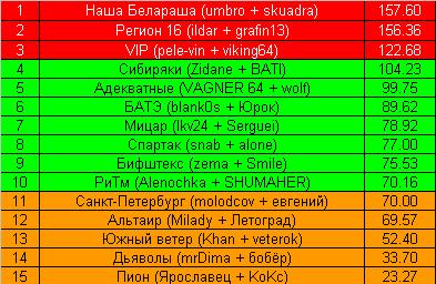 дуэты-тур25итог.JPG