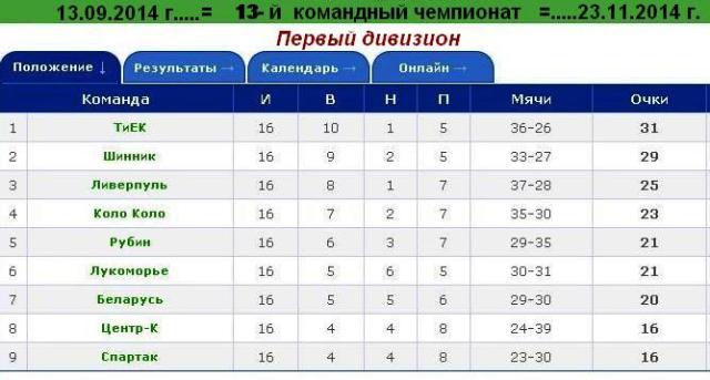 Итоговая таблица 13-го Командного Чемпионата.JPG