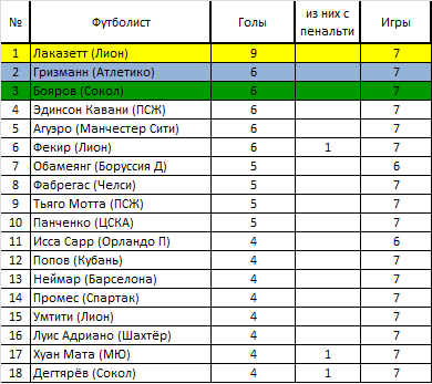 Бомбардиры после 7-ми туров.png