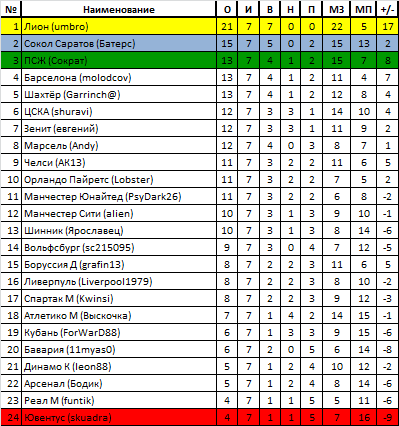 турнирная таблица после 7-ми туров.png