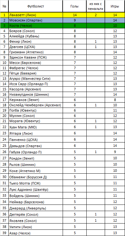 Бомбардиры после 14-ого тура.png