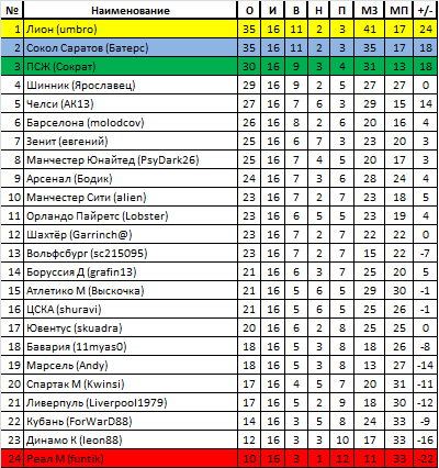 Таблица после 16-ти туров.png