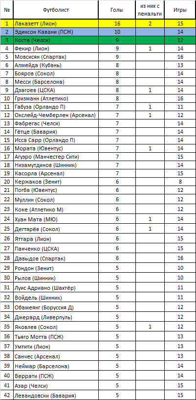 Бомбардиры после 16-ти туров.png