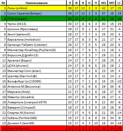 таблица ЧВ после 17-ти туров.png