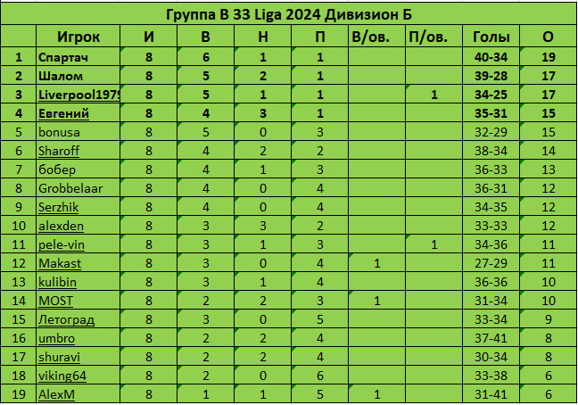 Дивизион Б 8 туров.jpg